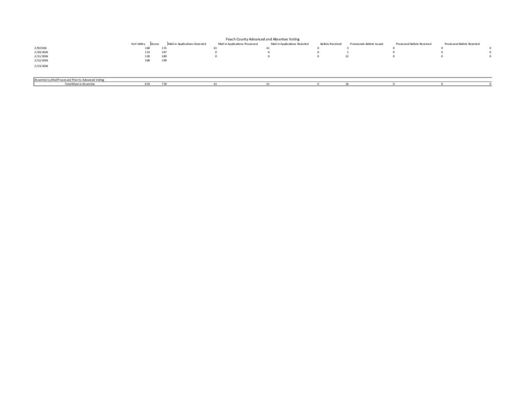 thumbnail of Feb 17th Early Voting